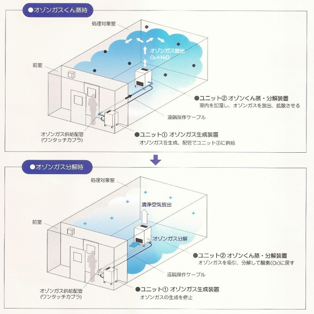O3臭氧氣體滅菌消毒機 3